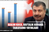 BAKAN KOCA, HAFTALIK KORONA TABLOSUNU YAYINLADI!