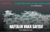 HAFTALIK VAKA SAYISI!