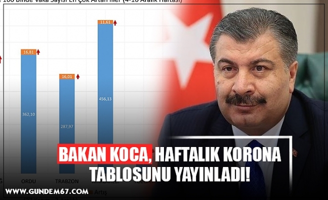 BAKAN KOCA, HAFTALIK KORONA TABLOSUNU YAYINLADI!