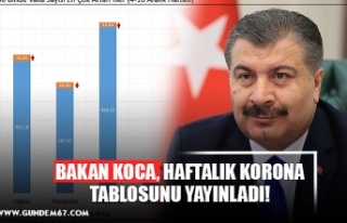 BAKAN KOCA, HAFTALIK KORONA TABLOSUNU YAYINLADI!